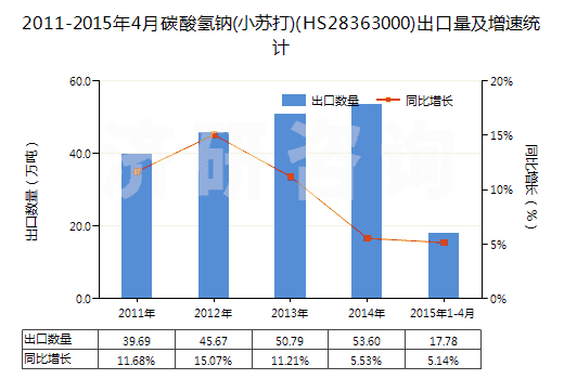 2011-2015年4月碳酸氫鈉(小蘇打)(HS28363000)出口量及增速統(tǒng)計